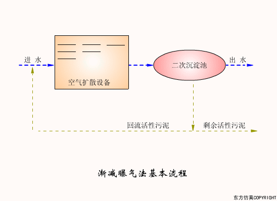 廢水處理設(shè)備主要有哪些？廢水處理設(shè)備工作流程圖解(圖12)