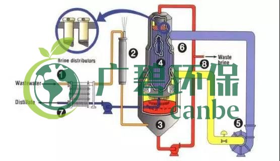 廢水零排放工藝是什么？廢水零排放技術(shù)與應(yīng)用(圖10)