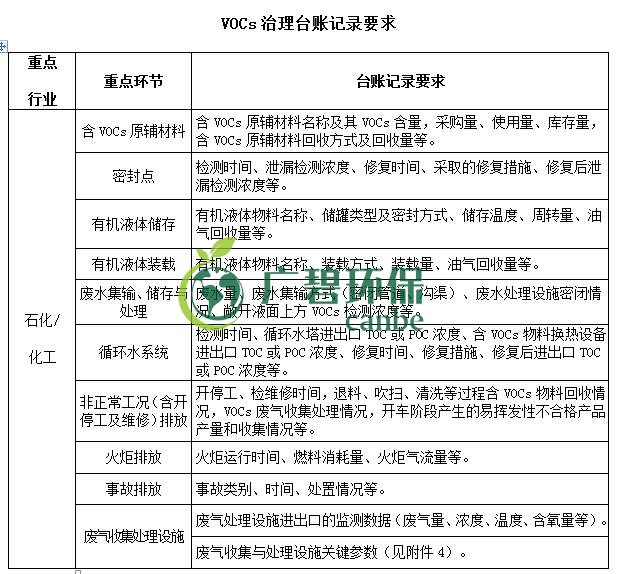 生態(tài)環(huán)境部印發(fā)《重點(diǎn)行業(yè)揮發(fā)性有機(jī)物綜合治理方案》(圖5)