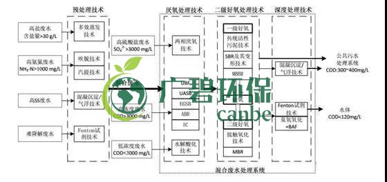 制藥行業(yè)廢水是什么？制藥行業(yè)廢水處理技術(shù)(圖1)