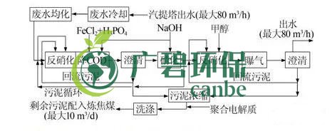 焦化廢水是什么？焦化廢水處理工藝流程(圖2)