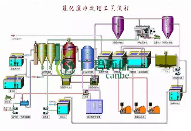 焦化廢水是什么？焦化廢水處理工藝流程(圖3)