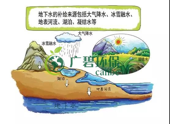 土壤環(huán)保：地下水污染的來源、途徑與特點(圖2)