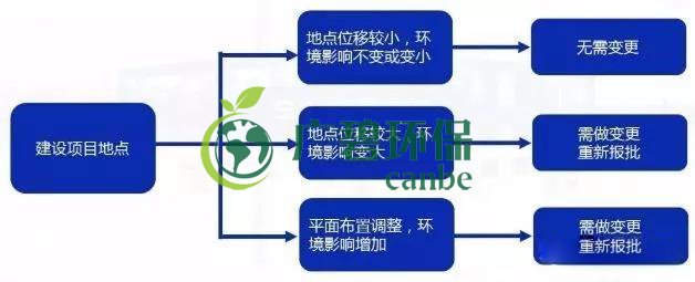 環(huán)評(píng)審批過期怎么辦？如何區(qū)分環(huán)評(píng)重大變更、重新報(bào)批、重新審核(圖3)