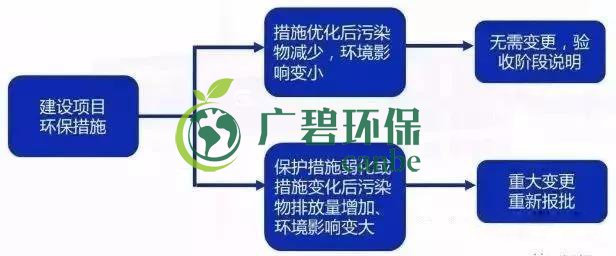 環(huán)評(píng)審批過期怎么辦？如何區(qū)分環(huán)評(píng)重大變更、重新報(bào)批、重新審核(圖5)