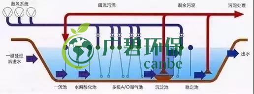 冬季氨氮處理如何才能達(dá)標(biāo)？(圖2)