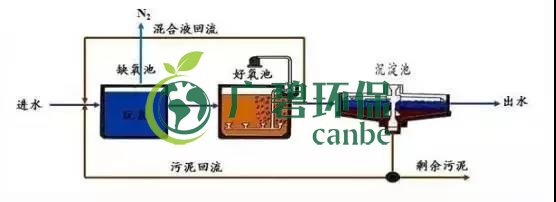 冬季氨氮處理如何才能達(dá)標(biāo)？(圖3)